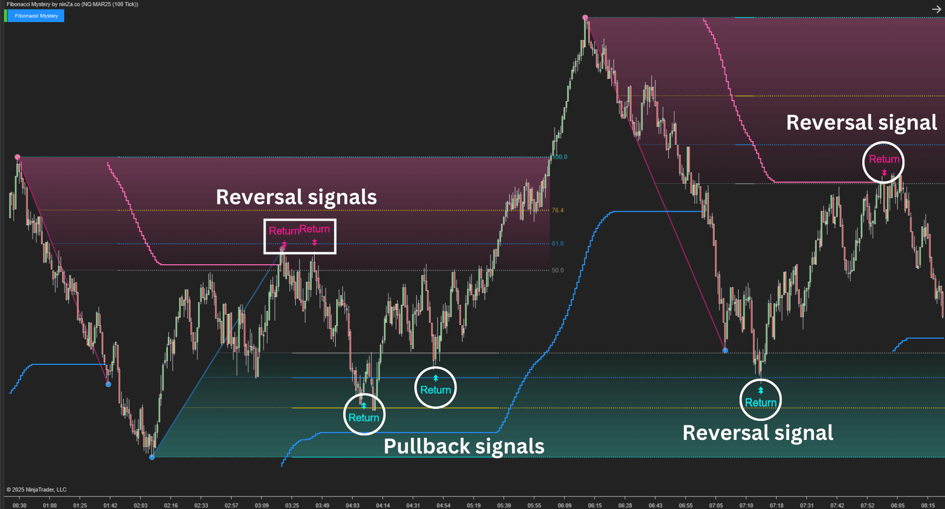 Fibonacci Mystery indicator showing reversal and pullback signals on NQ chart